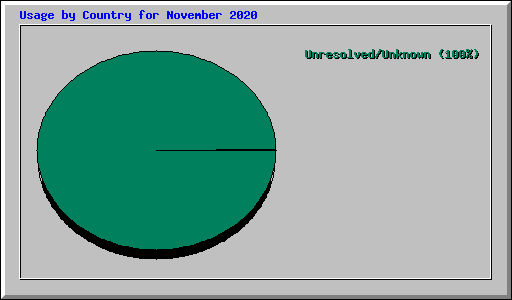 Usage by Country for November 2020