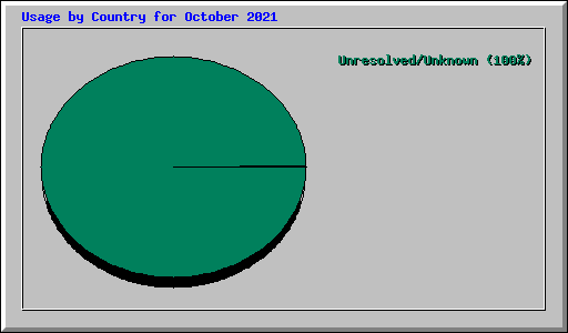 Usage by Country for October 2021