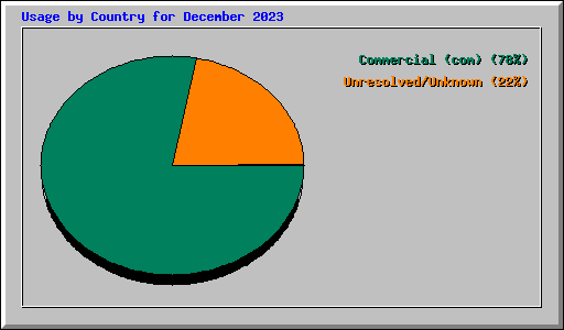 Usage by Country for December 2023