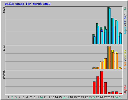 Daily usage for March 2019