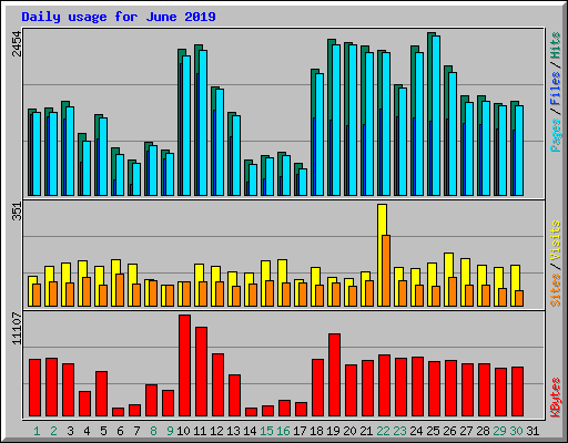 Daily usage for June 2019