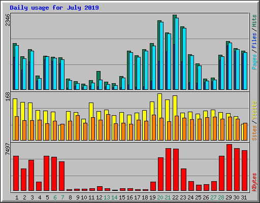 Daily usage for July 2019