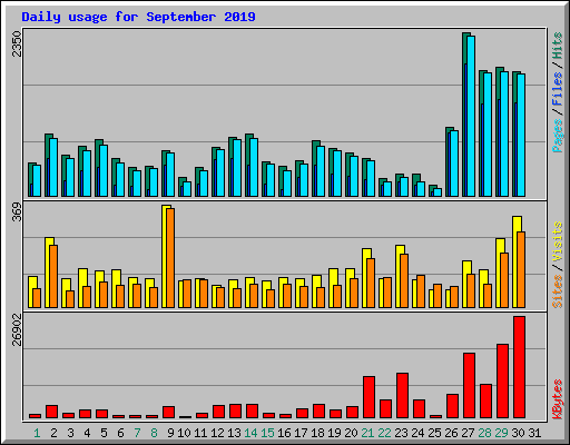 Daily usage for September 2019