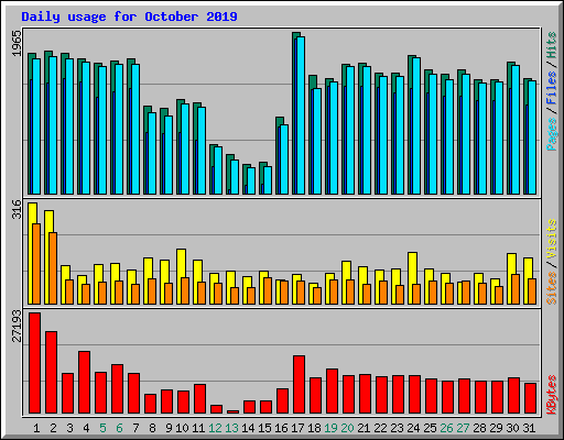 Daily usage for October 2019