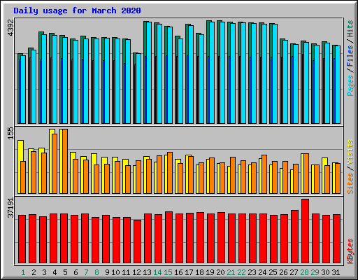 Daily usage for March 2020