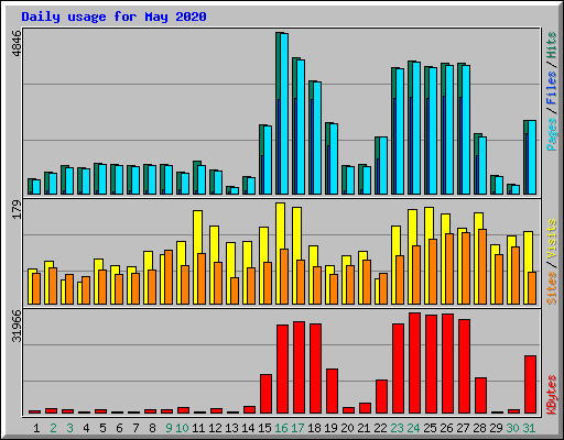 Daily usage for May 2020