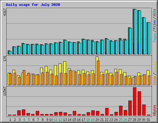 Daily usage for July 2020