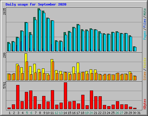 Daily usage for September 2020