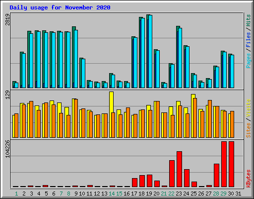 Daily usage for November 2020