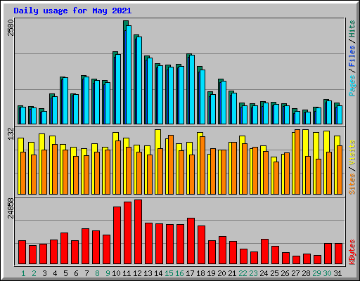 Daily usage for May 2021