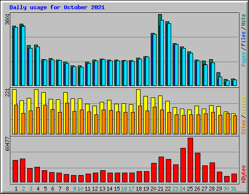 Daily usage for October 2021