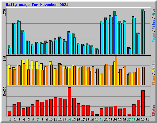 Daily usage for November 2021