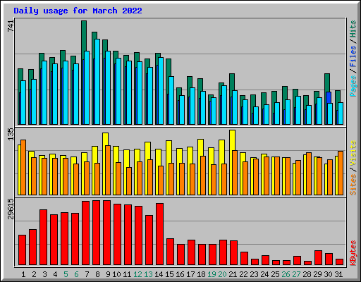 Daily usage for March 2022