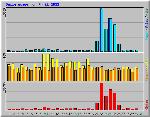 Daily usage for April 2022