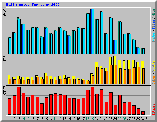 Daily usage for June 2022