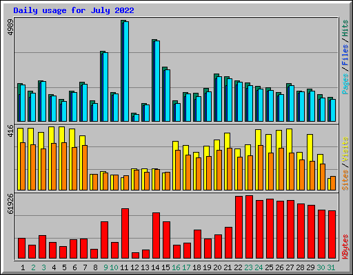 Daily usage for July 2022