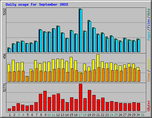 Daily usage for September 2022