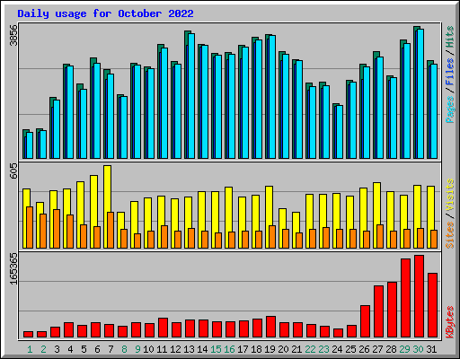 Daily usage for October 2022