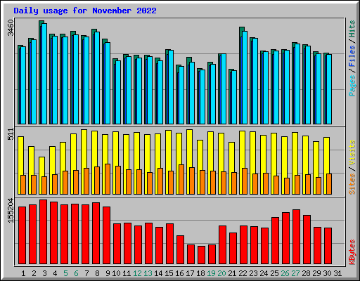 Daily usage for November 2022