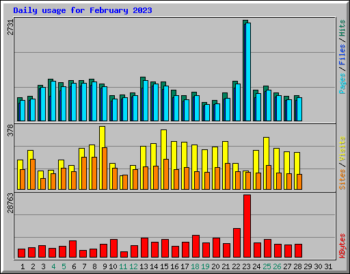 Daily usage for February 2023