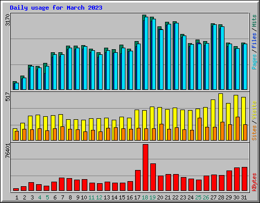 Daily usage for March 2023