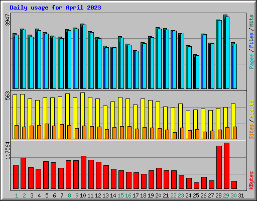 Daily usage for April 2023