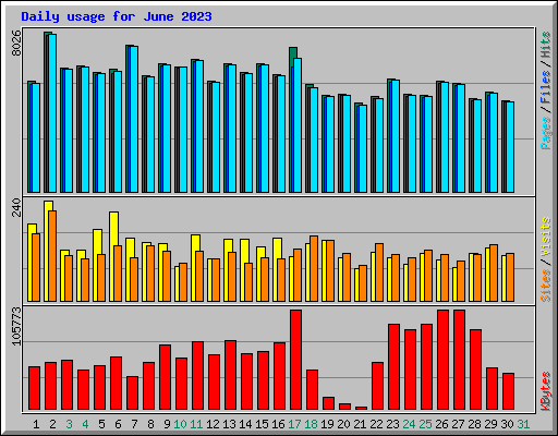 Daily usage for June 2023