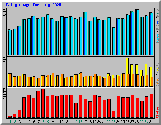 Daily usage for July 2023