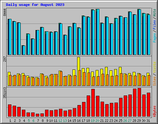 Daily usage for August 2023