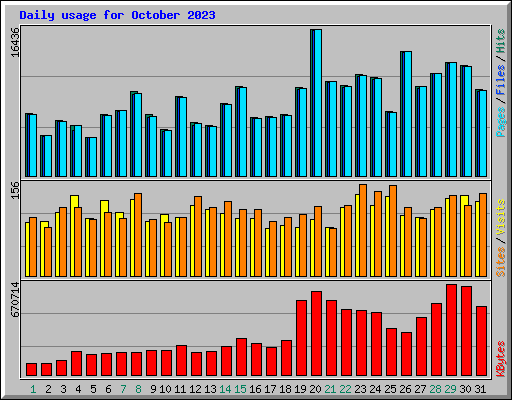 Daily usage for October 2023