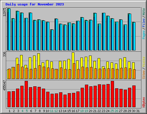 Daily usage for November 2023