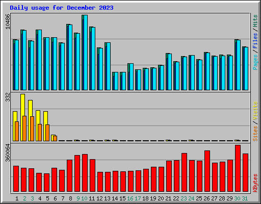 Daily usage for December 2023