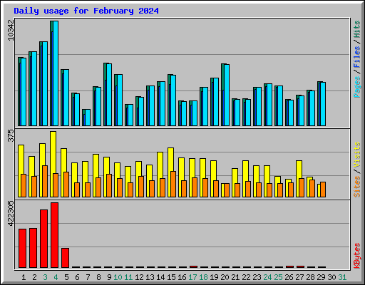 Daily usage for February 2024