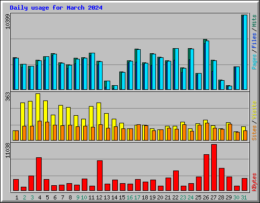 Daily usage for March 2024