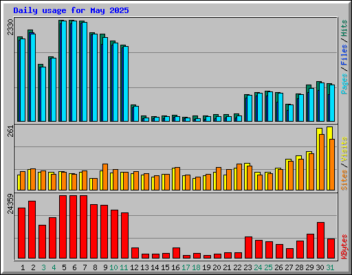 Daily usage for May 2025
