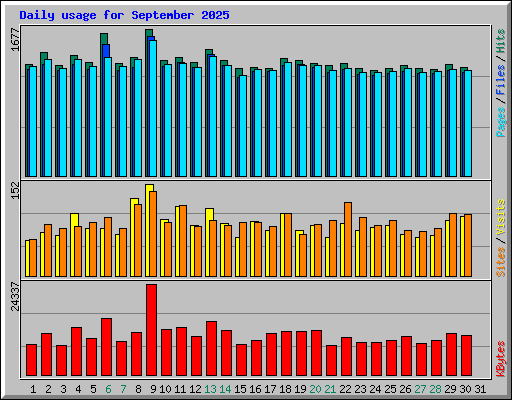 Daily usage for September 2025