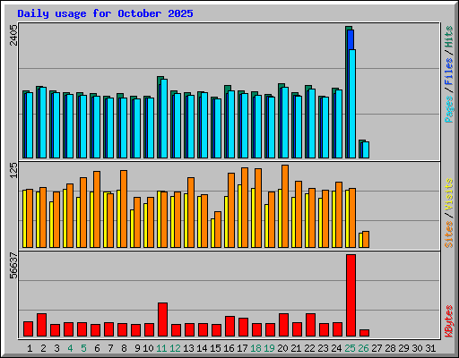 Daily usage for October 2025