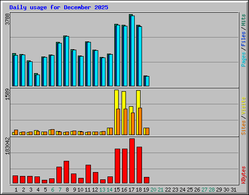 Daily usage for December 2025