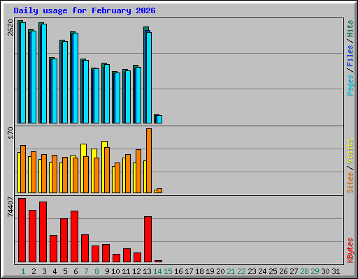 Daily usage for February 2026