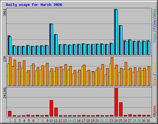 Daily usage for March 2026