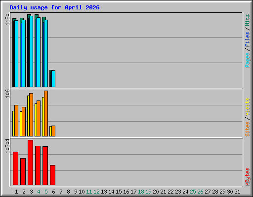 Daily usage for April 2026