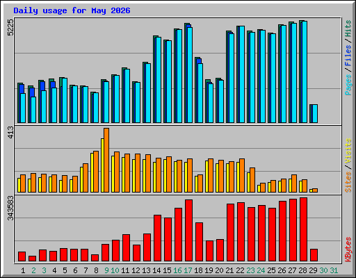 Daily usage for May 2026