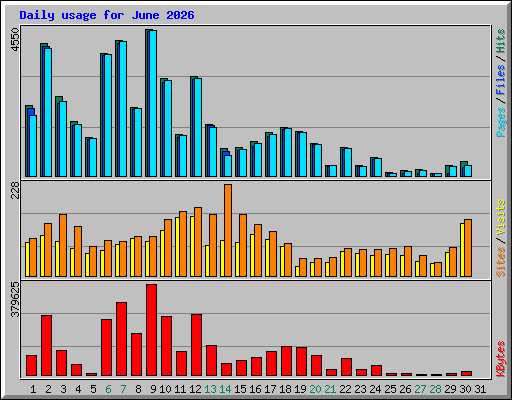 Daily usage for June 2026
