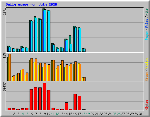 Daily usage for July 2026
