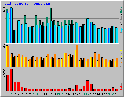 Daily usage for August 2026