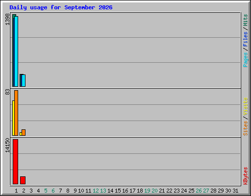 Daily usage for September 2026