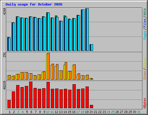 Daily usage for October 2026