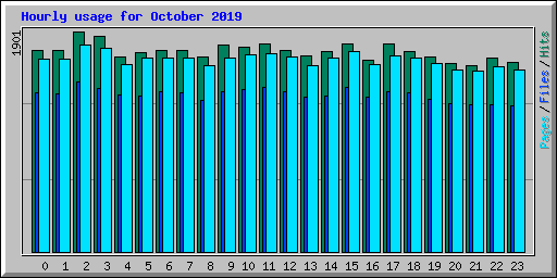 Hourly usage for October 2019