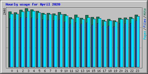 Hourly usage for April 2020