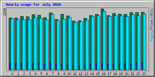 Hourly usage for July 2020